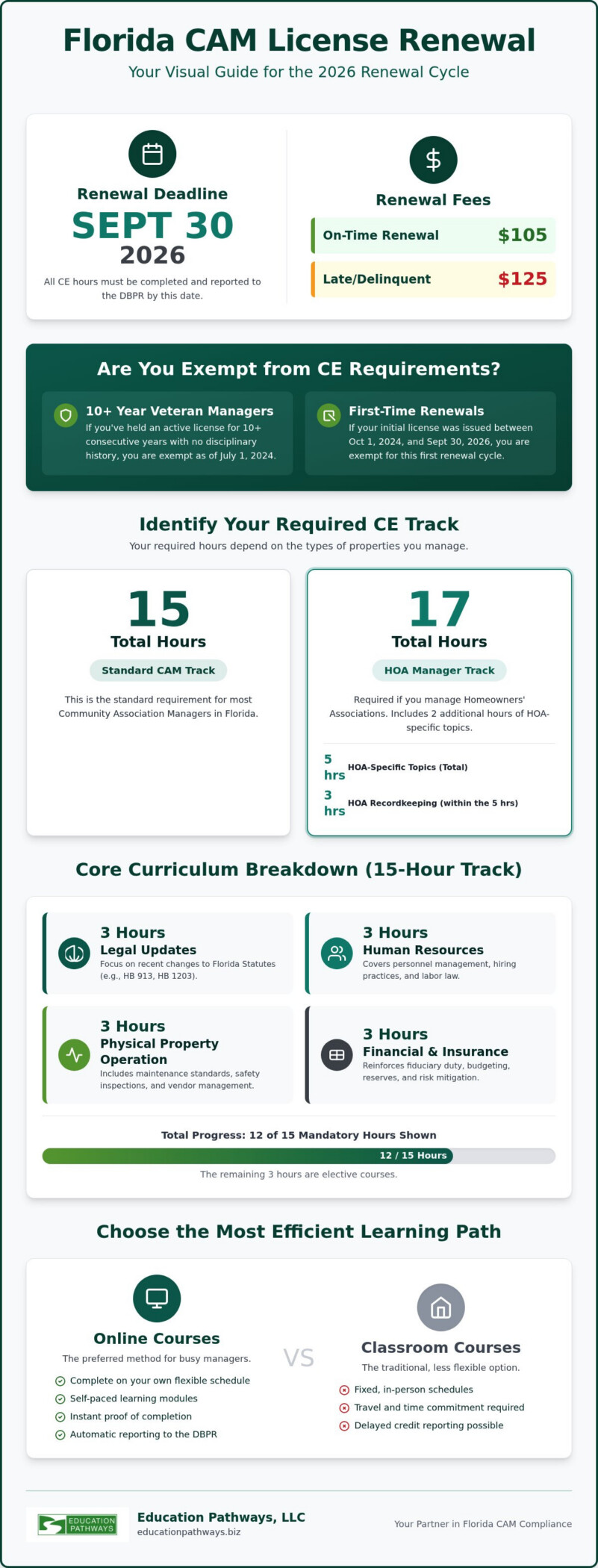 Florida Community Association Manager CE: The 2026 Compliance Guide