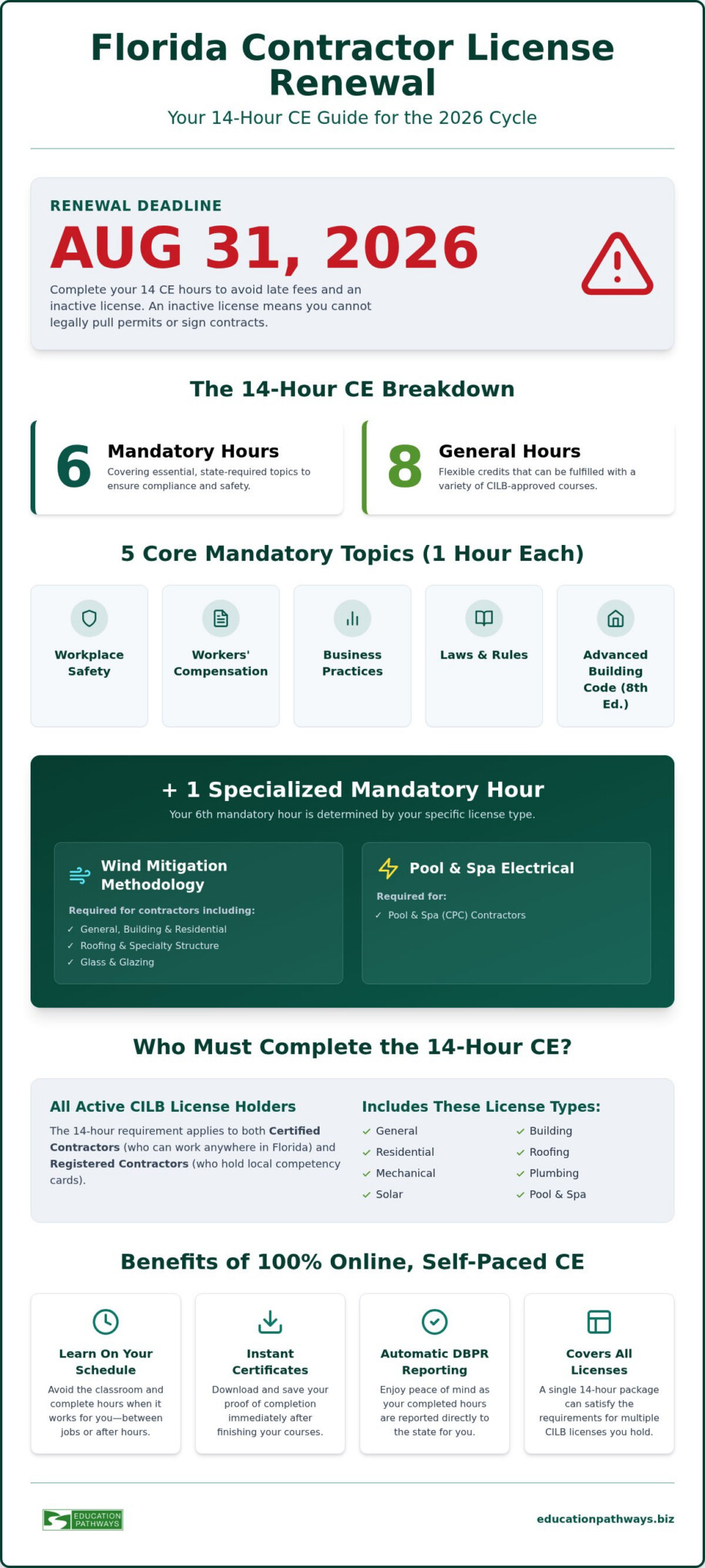 Florida Contractor 14 Hour CE: A Guide to the 2026 Renewal Cycle