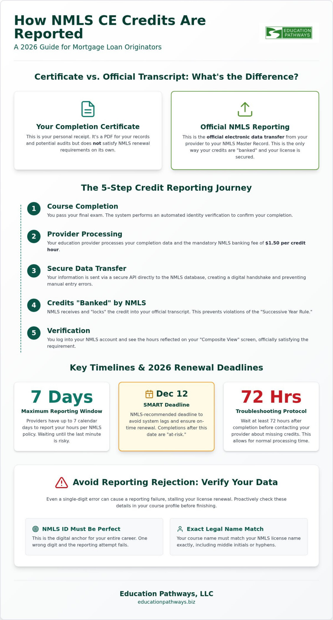 How Are NMLS CE Credits Reported? A 2026 Professional Compliance Guide
