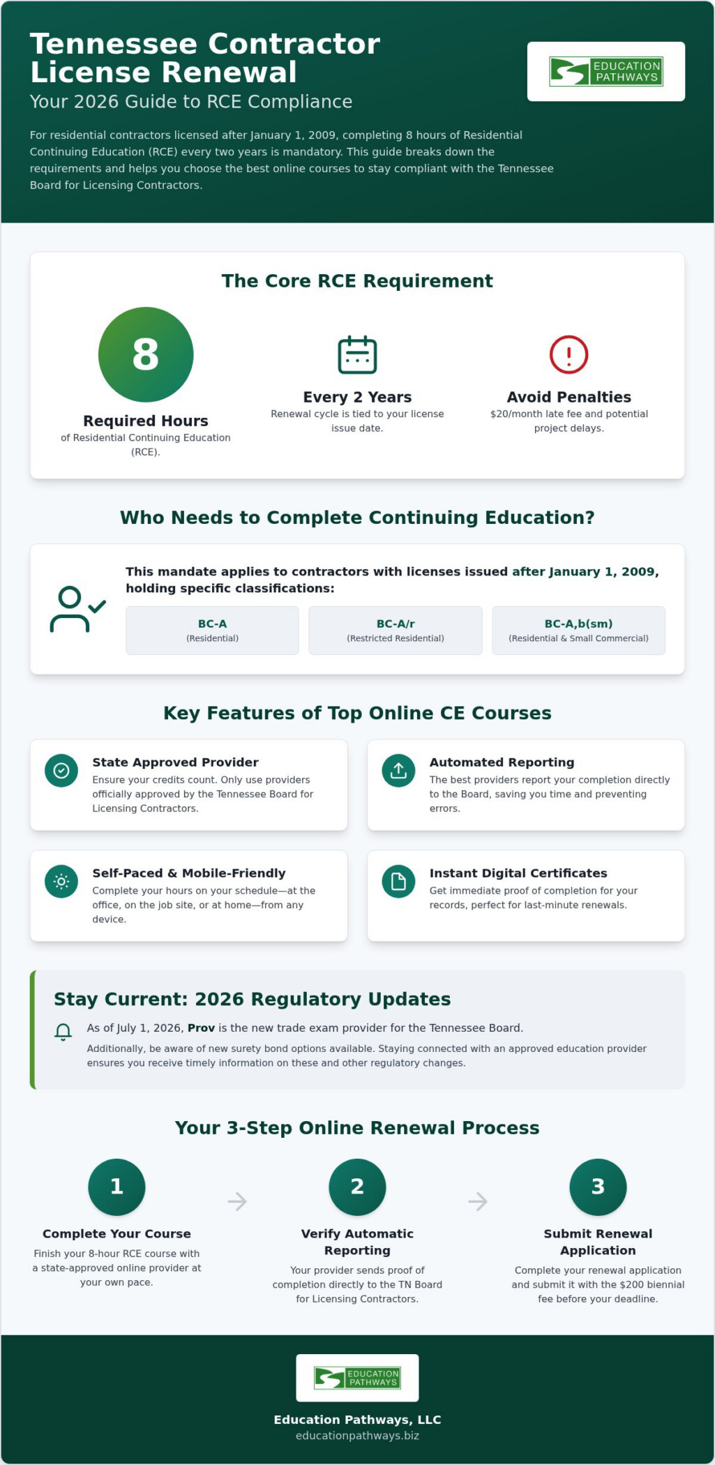 Best Tennessee Contractor CE Courses Online: 2026 Roundup & Review
