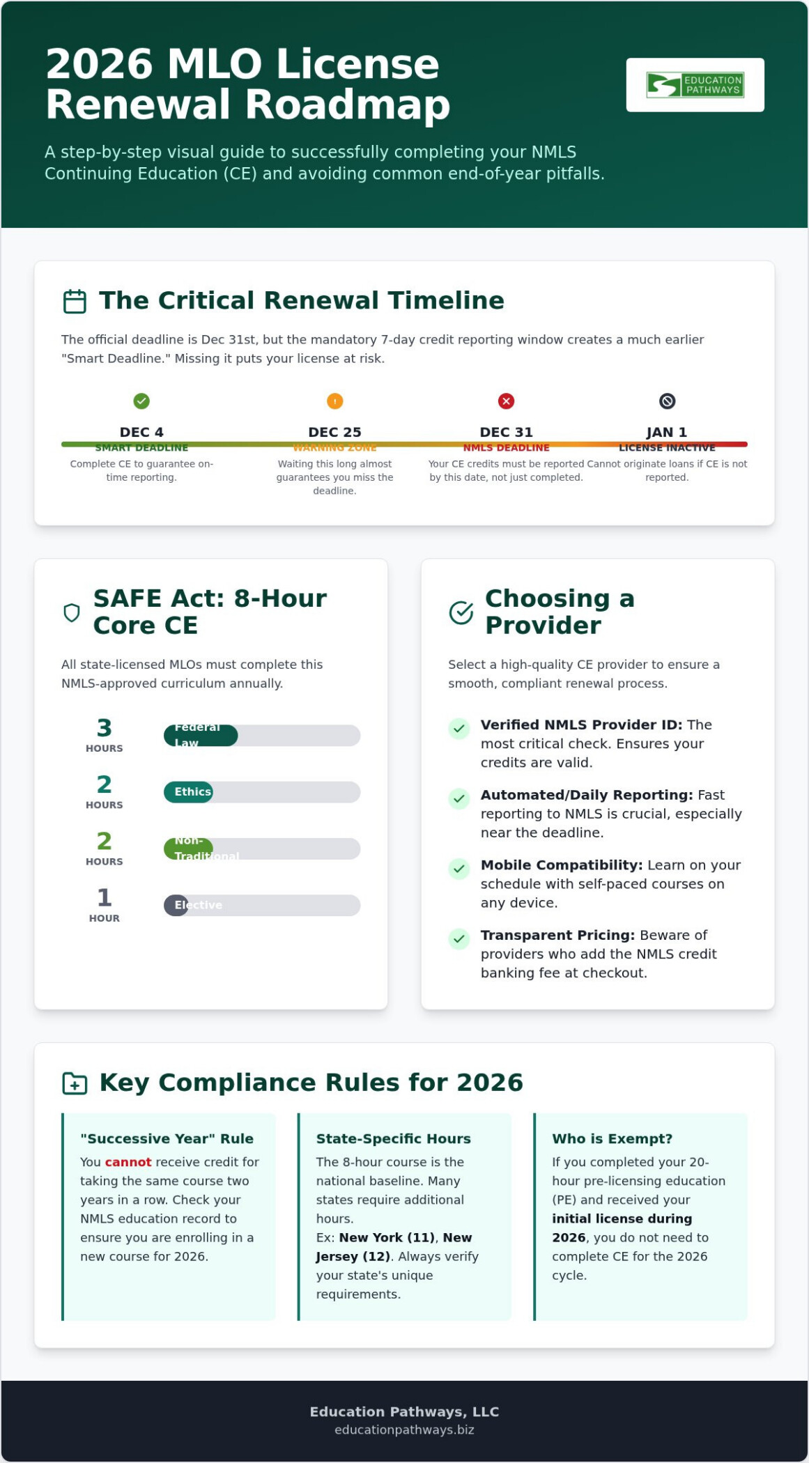 Mortgage Loan Originator CE Online: The Complete 2026 Renewal Guide