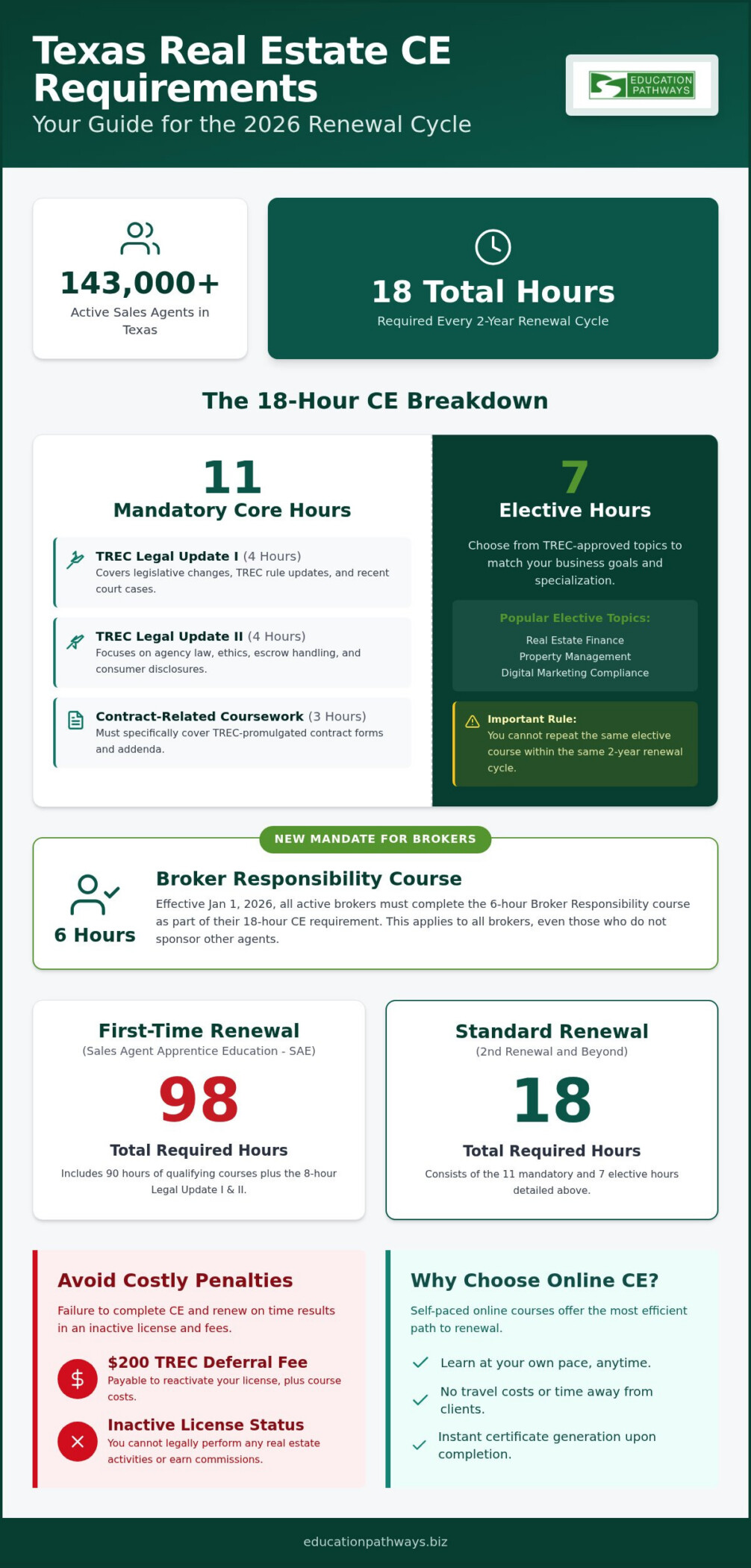 Texas Real Estate Continuing Education: 2026 Compliance Guide