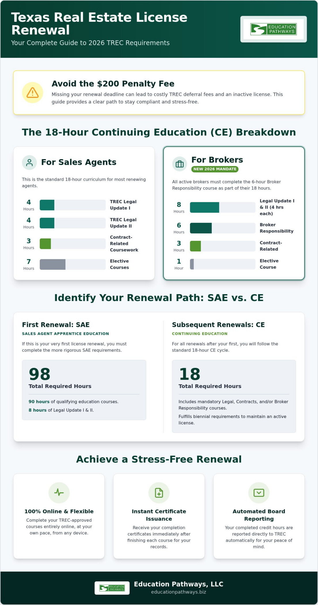 How to Complete Your Texas Realtor License Renewal Courses in 2026