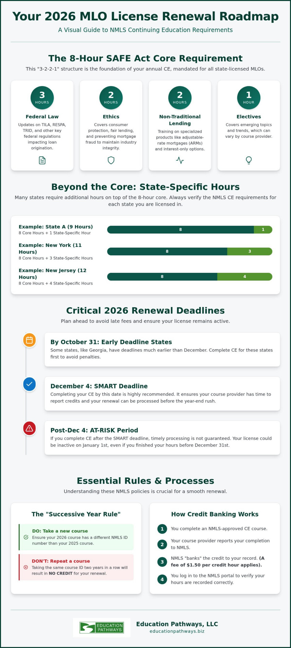 NMLS CE Requirements by State: 2026 Mortgage License Renewal Guide