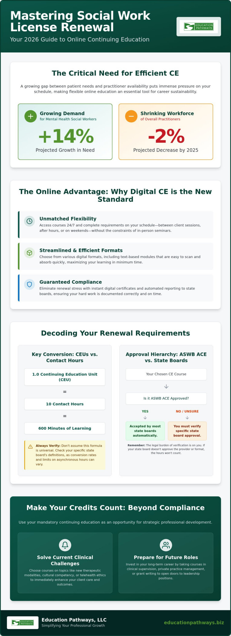 Social Work Continuing Education Online: The 2026 Professional Guide