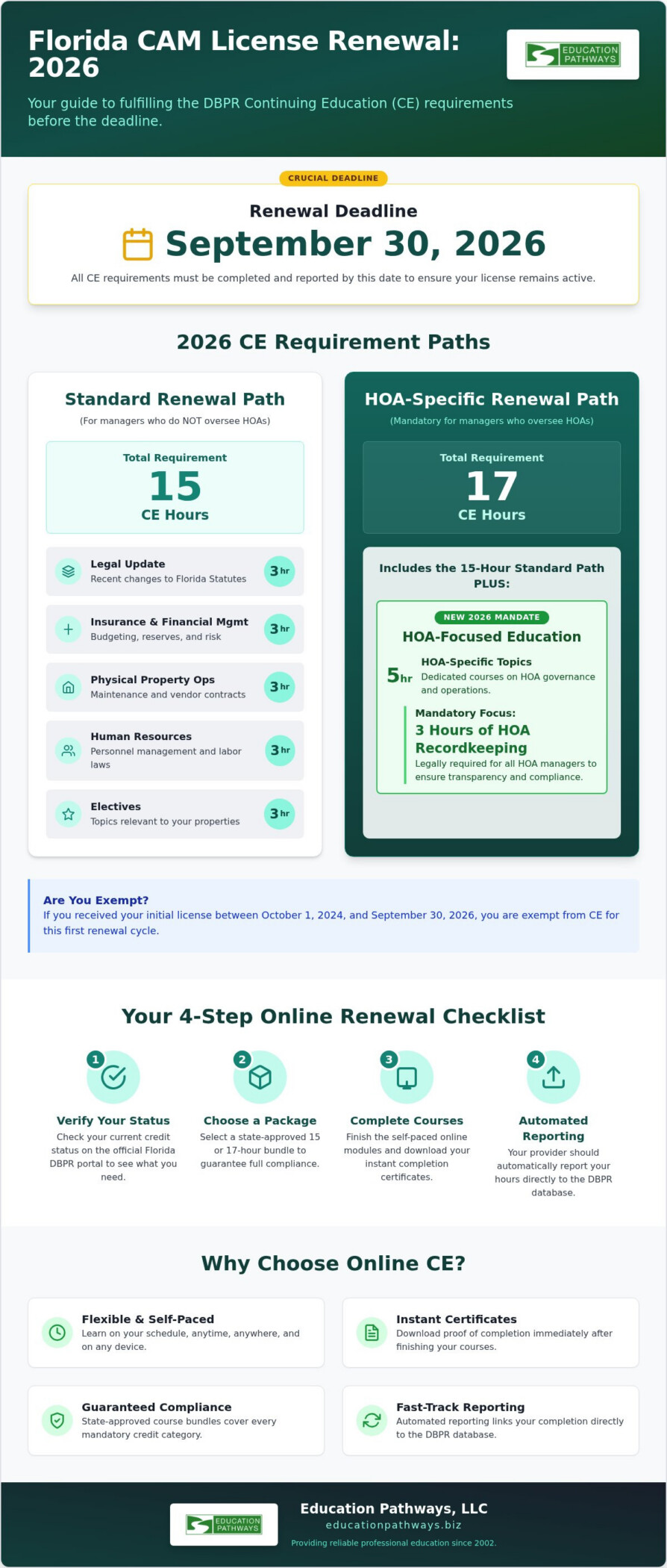 The Ultimate 2026 Florida CAM CE Online Checklist for License Renewal
