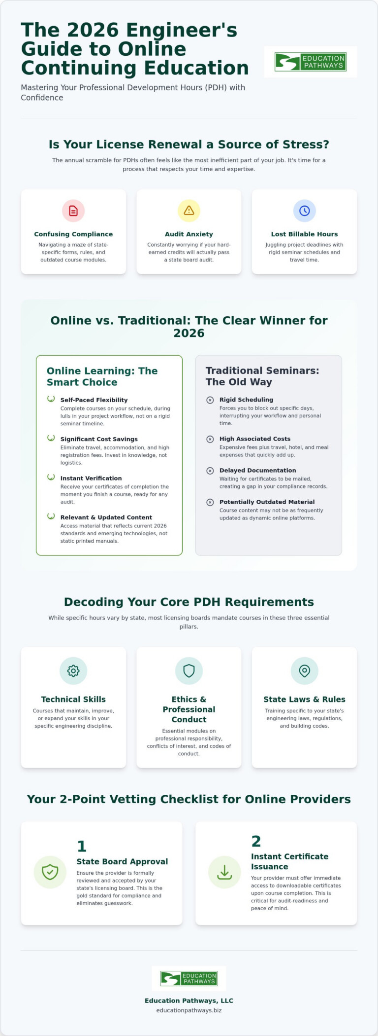 Engineer Continuing Education Online: The 2026 Professional Guide