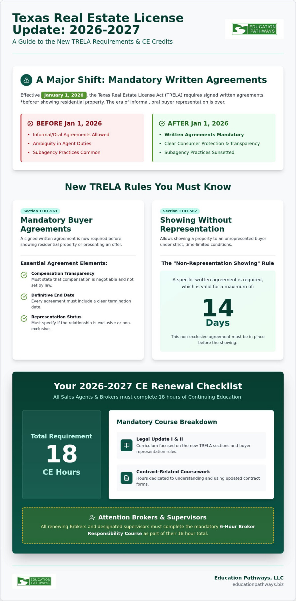 2026 Texas Real Estate CE Changes: Compliance Guide