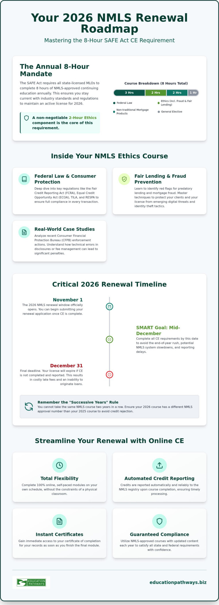 NMLS Approved MLO Continuing Education: Your 2026 Ethics Compliance Guide