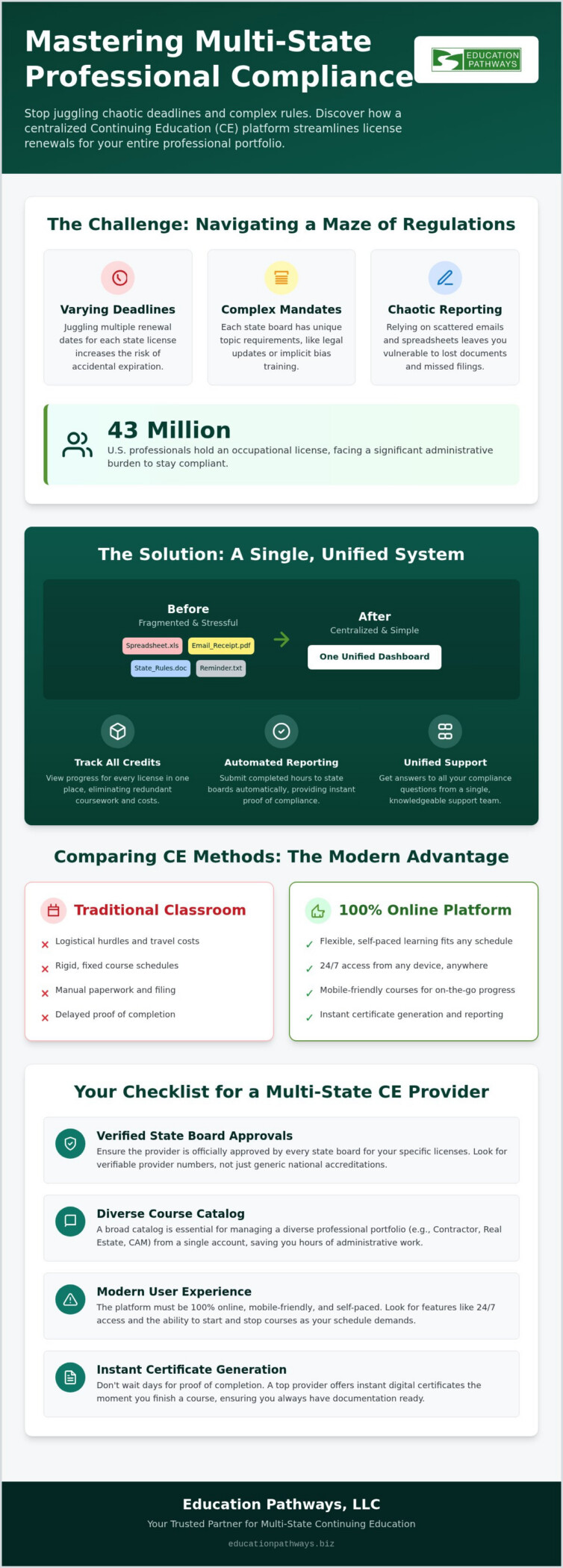 Multi-State Continuing Education Provider: Streamlining Professional Compliance