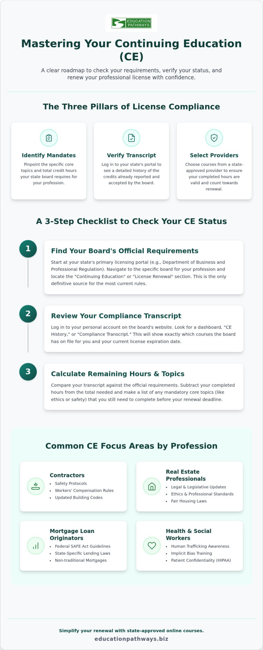 Check Your License Continuing Education Requirements