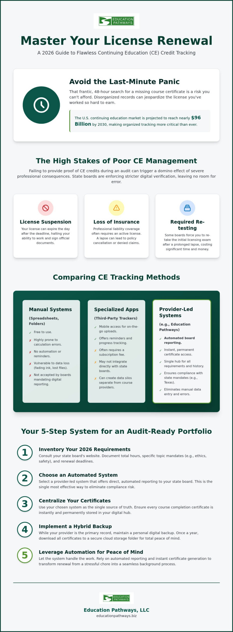 Tracking CE Credits: A 2026 Guide for Professionals