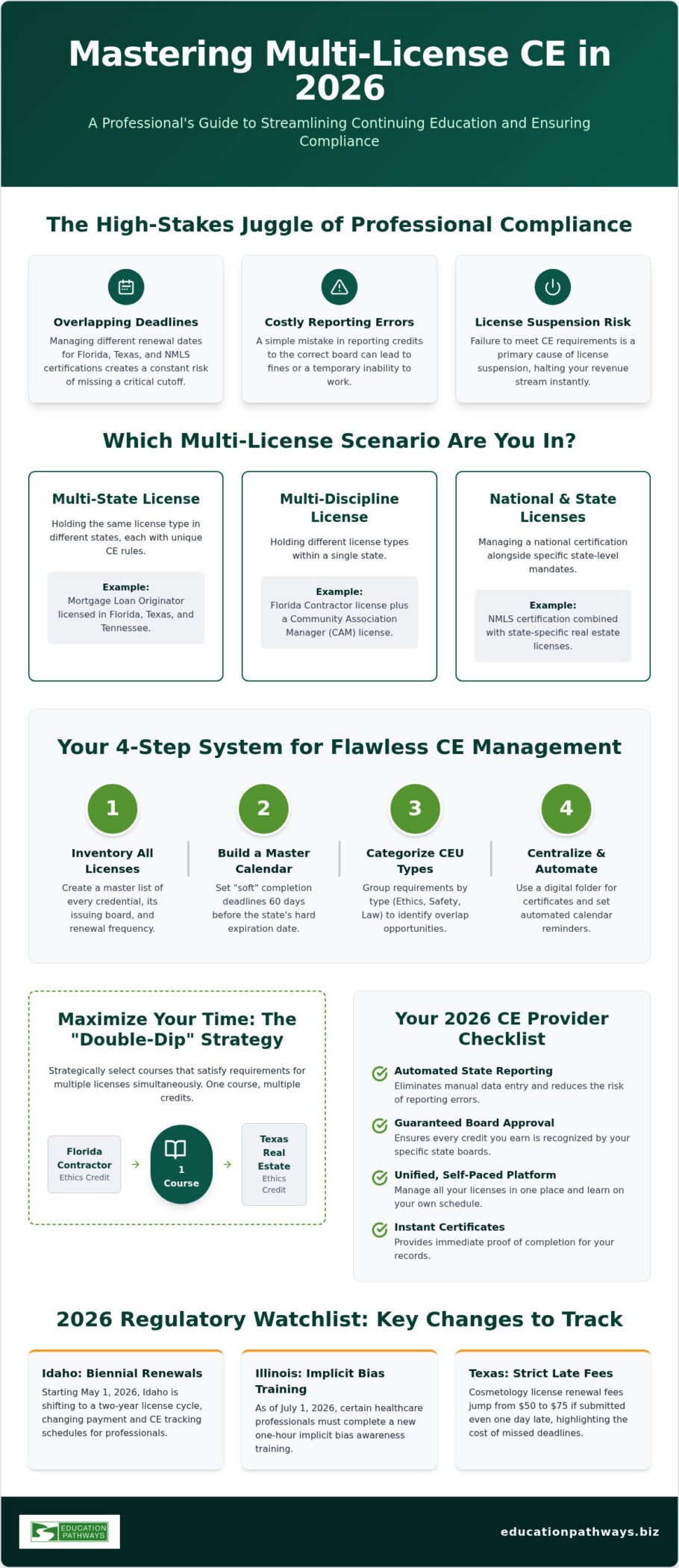 Managing Continuing Education for Multiple Licenses: 2026
