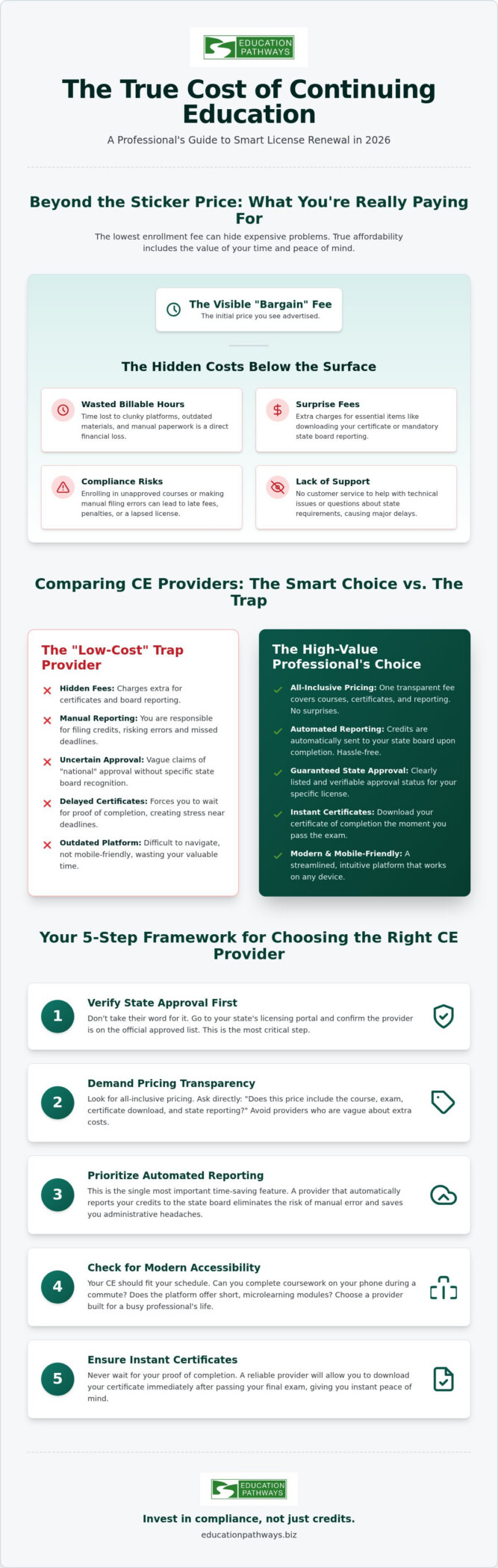 Affordable Continuing Education: 2026 Comparison Guide