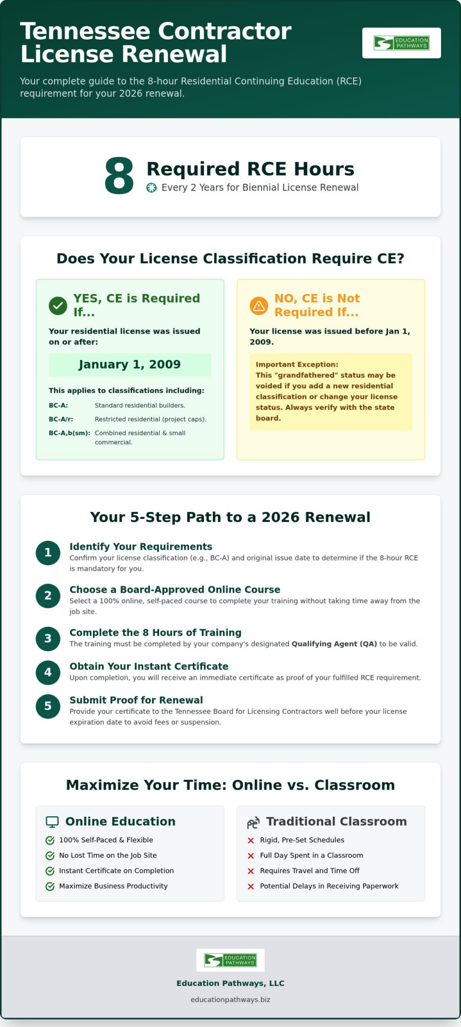 Tennessee Contractor Continuing Education: The 2026 Compliance Guide