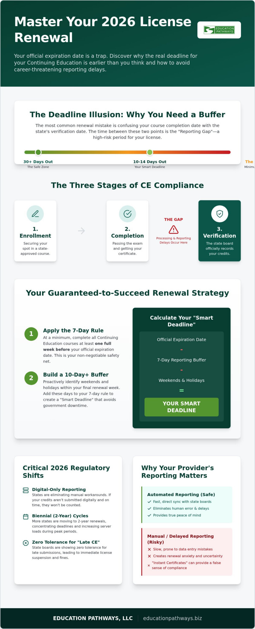 2026 License Renewal Deadlines: A Guide to CE Course Timelines