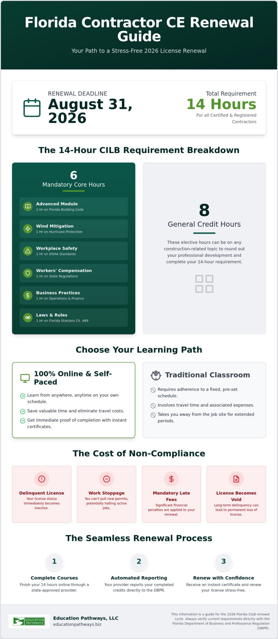 Florida General Contractor CE Requirements: 2026 Compliance Guide