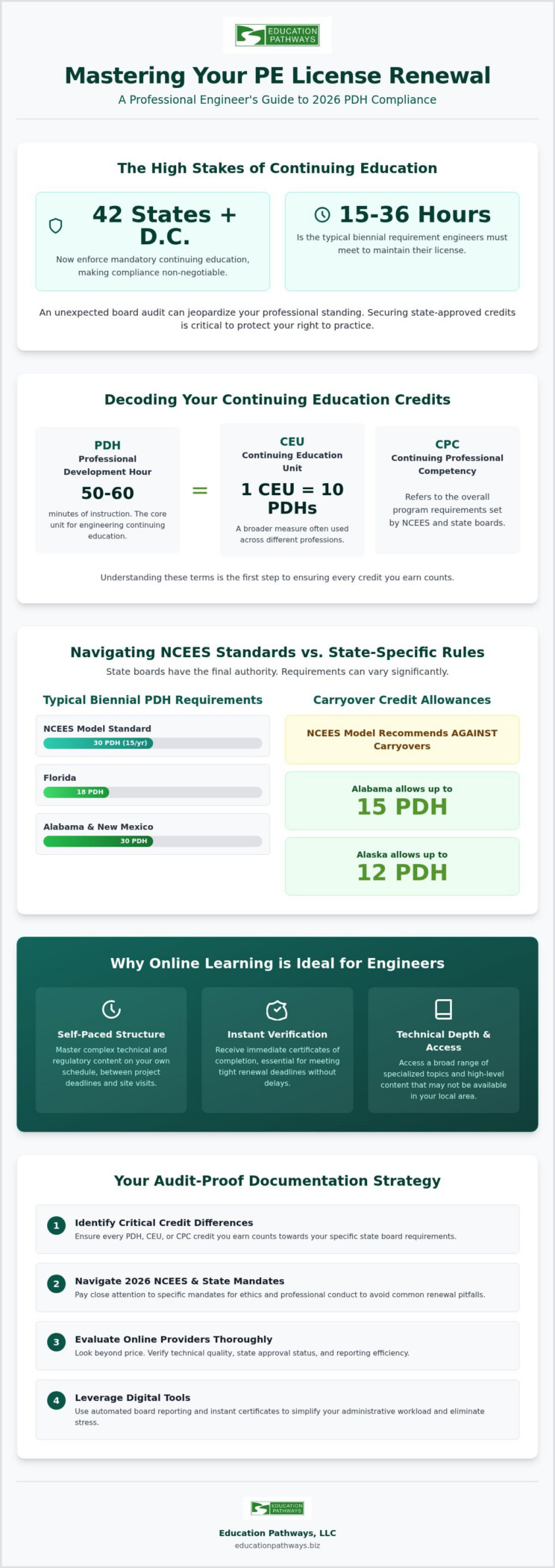 Online PDH for Engineers: 2026 Compliance Guide