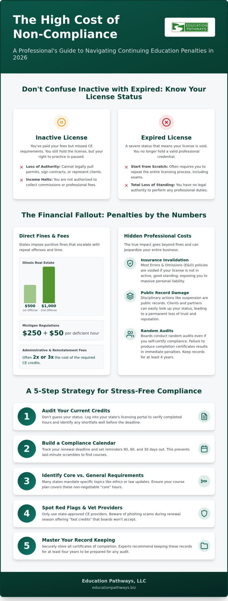 How to Avoid Penalties for Not Completing Continuing Education in 2026