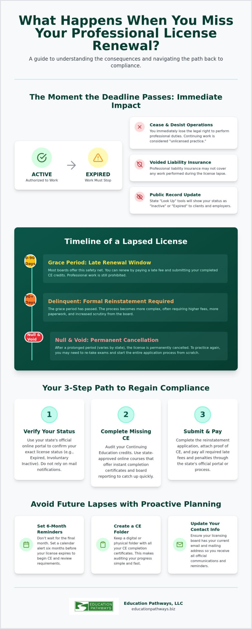 What Happens If I Miss My Professional License Renewal Deadline in 2026?
