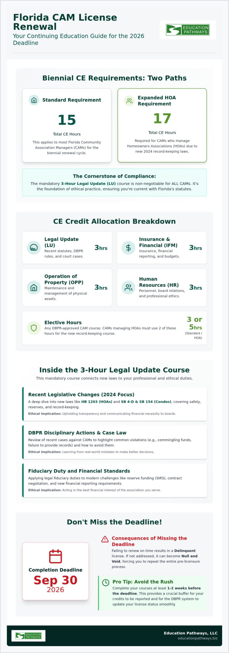 Florida CAM Ethics CE Course: 2026 Compliance & Renewal Guide