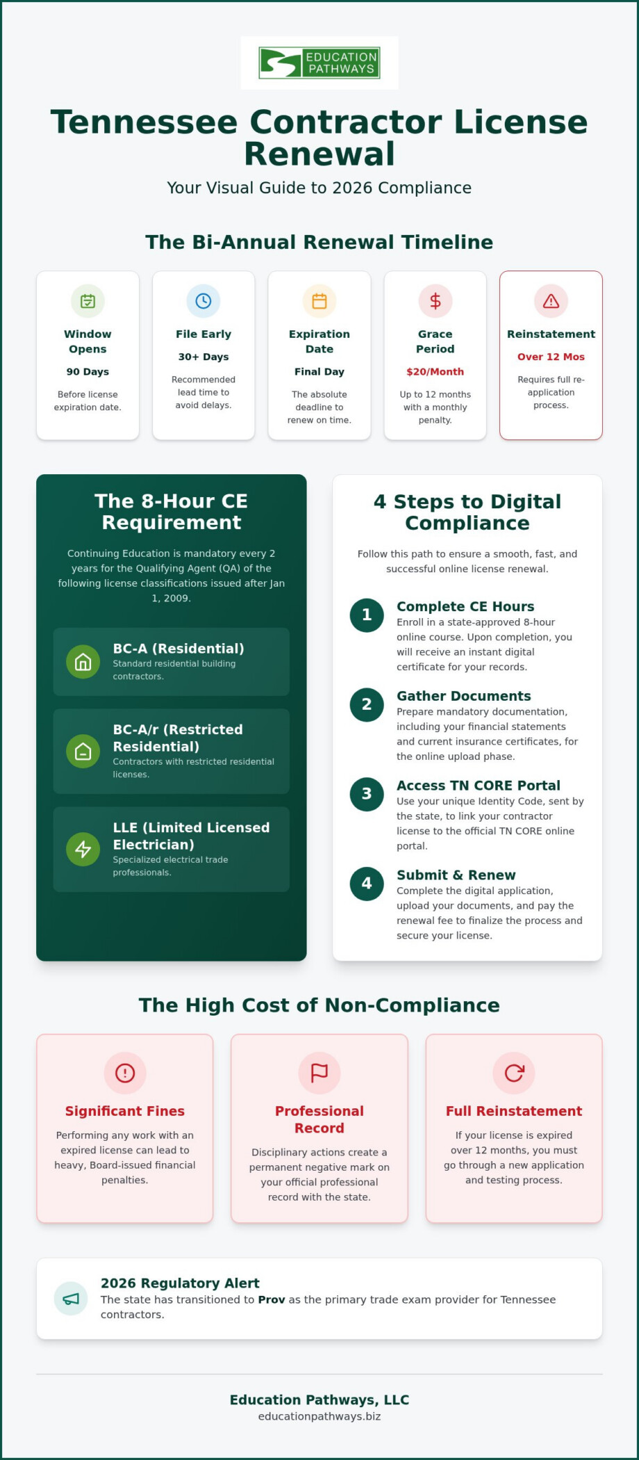 Tennessee Electrical Contractor Continuing Education: The 2026 Compliance Guide