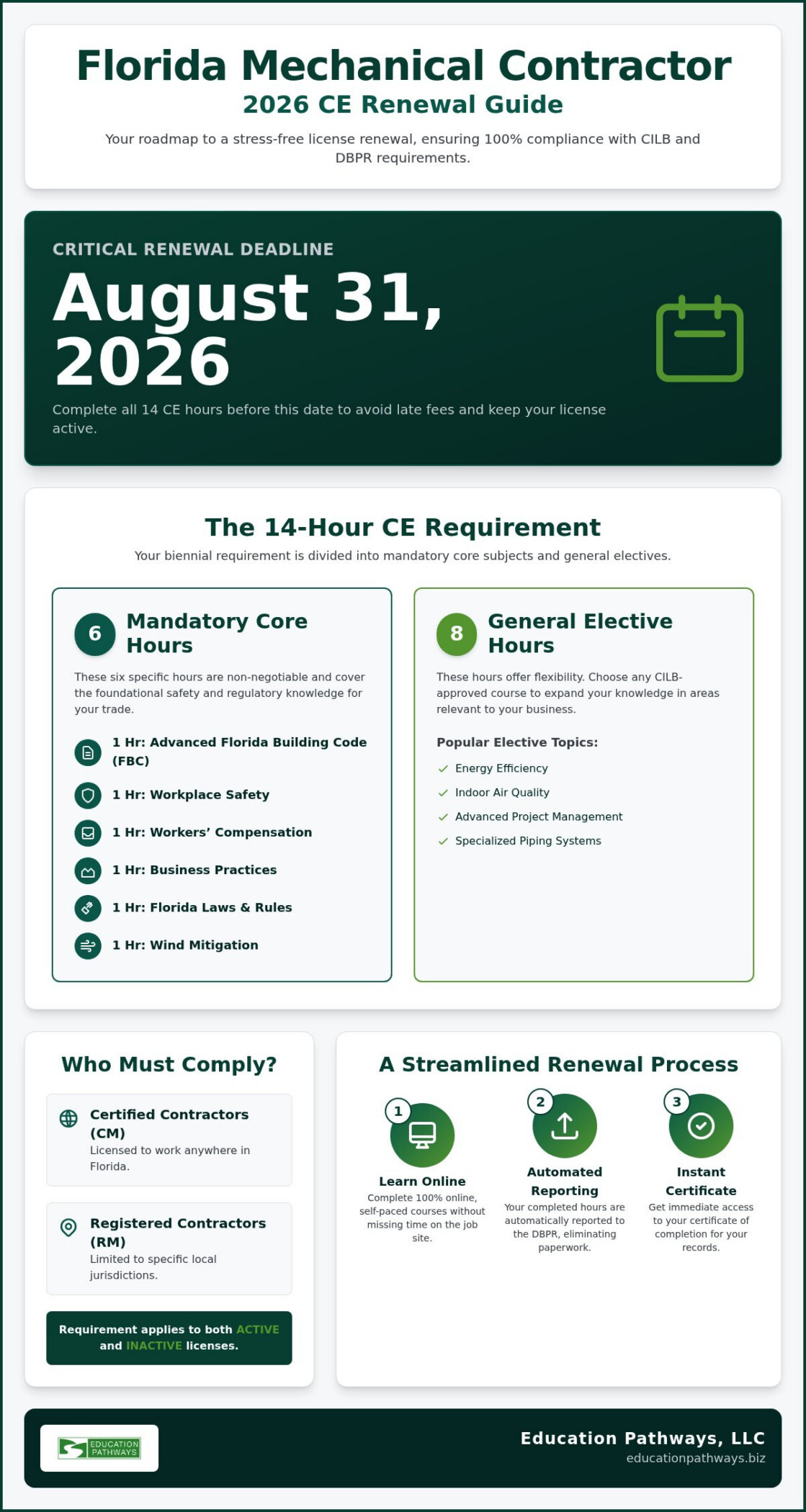 Florida Mechanical Contractor CE Requirements: The 2026 Compliance Guide