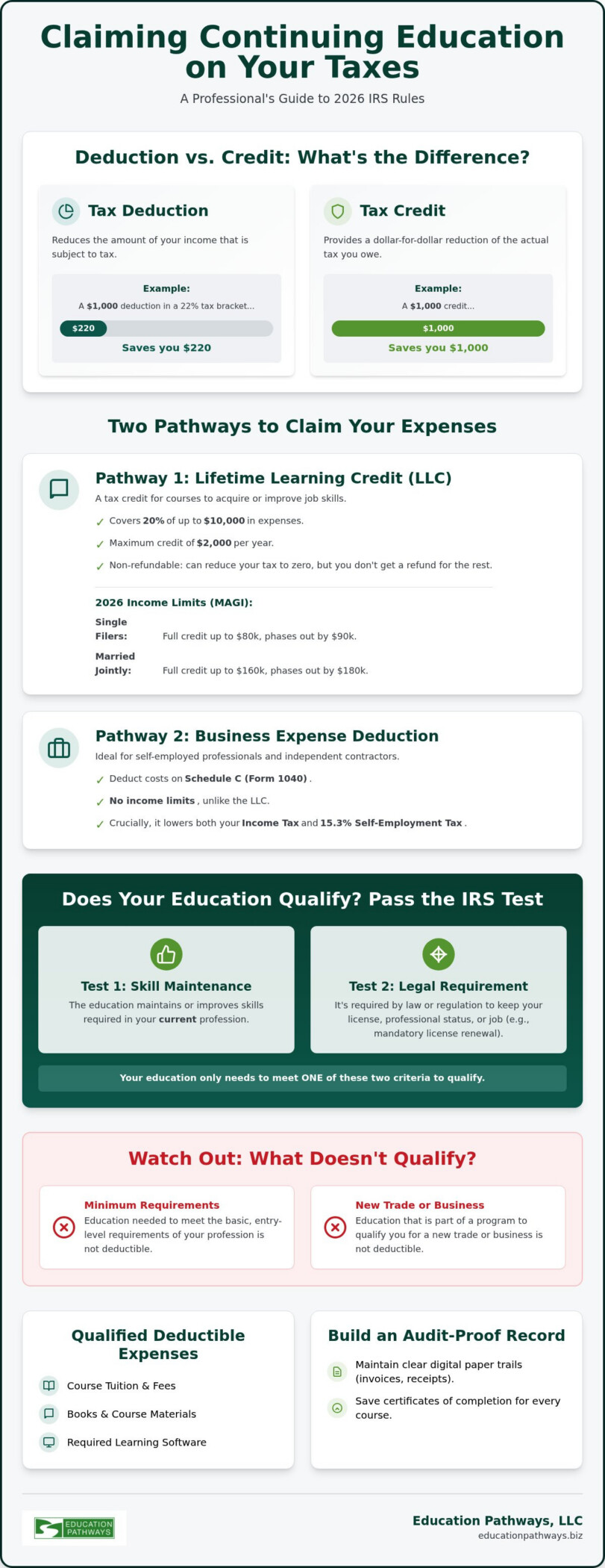 Can You Claim Continuing Education on Taxes? A 2026 Professional Guide