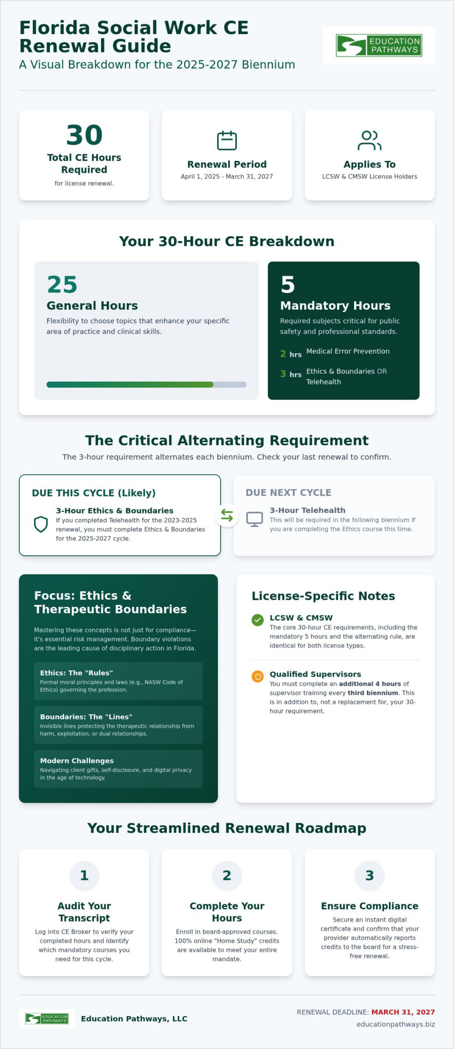 Florida Social Work Ethics and Boundaries CE: 2026 License Renewal Guide