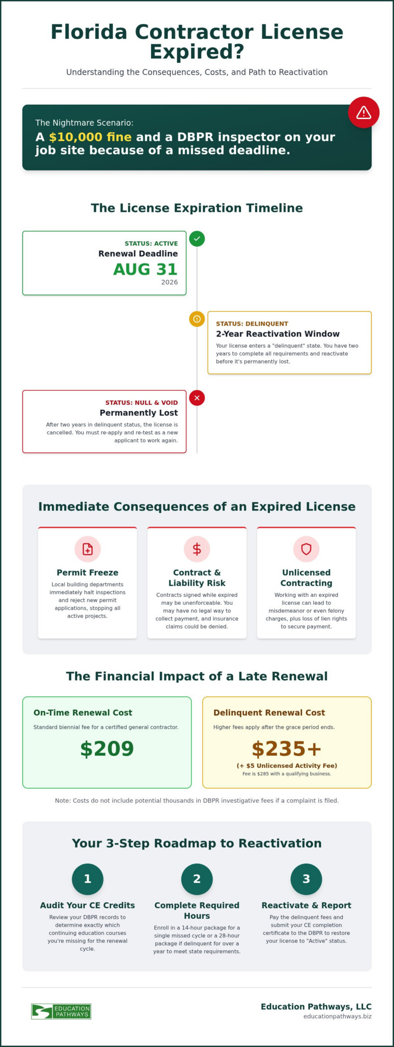 What Happens If My Florida Contractor License Expires? Consequences & Recovery Guide