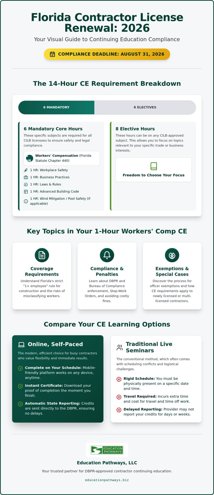 Florida Contractor Workers Compensation CE: The 2026 Compliance Guide