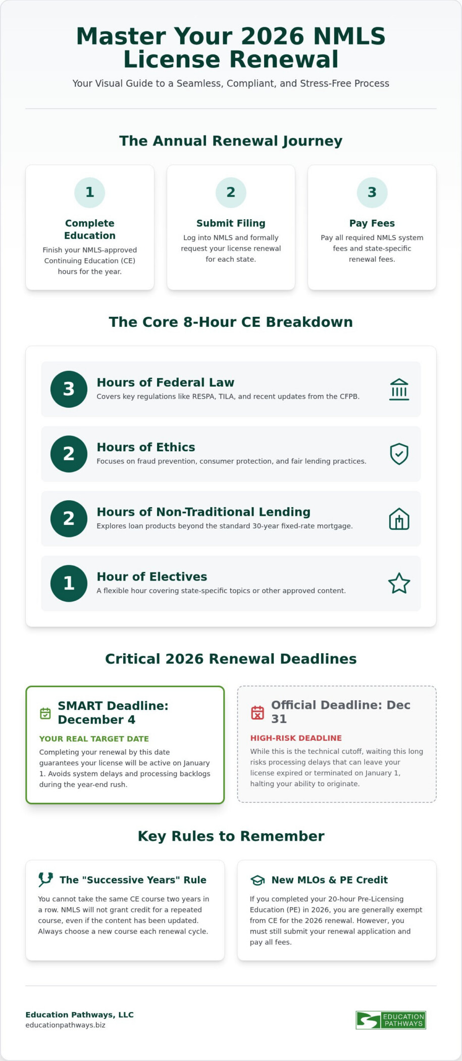 NMLS License Renewal Requirements 2026: The Complete Compliance Guide