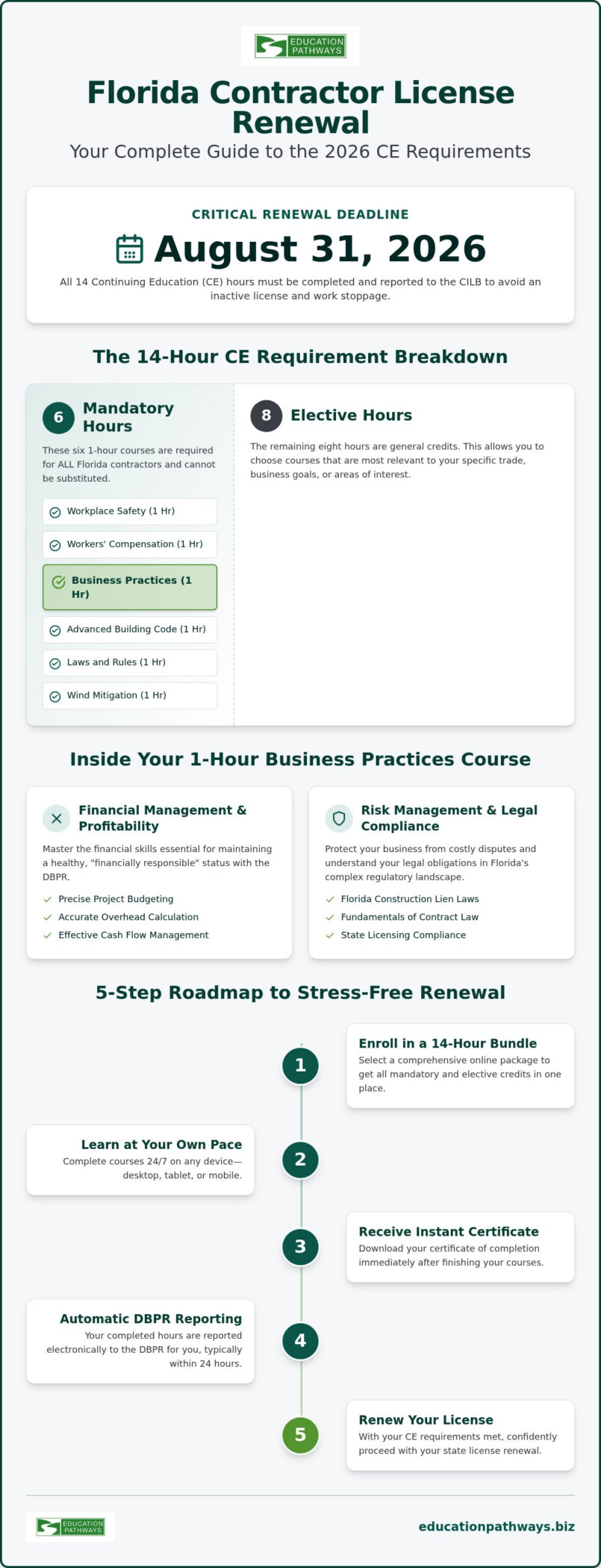 How to Complete Your Florida Contractor Business Practices CE for 2026 Renewal