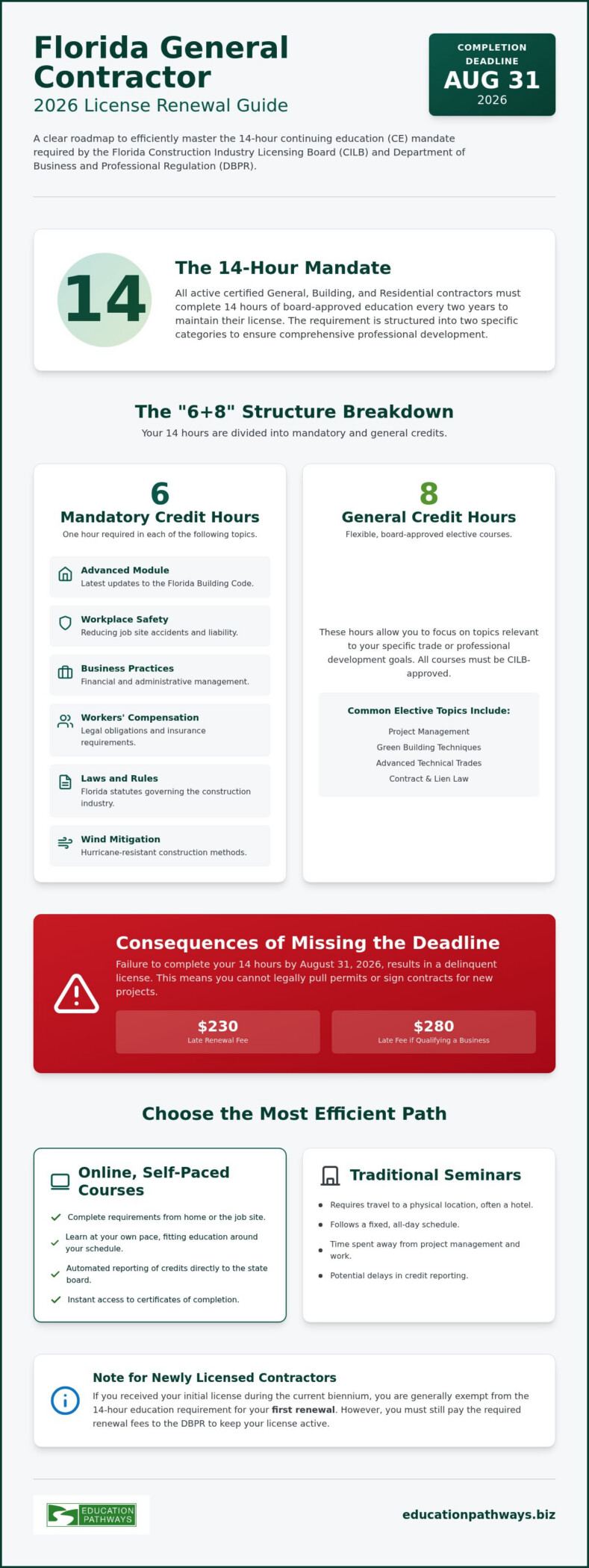 Florida General Contractor CE Requirements: The 2026 Renewal Guide