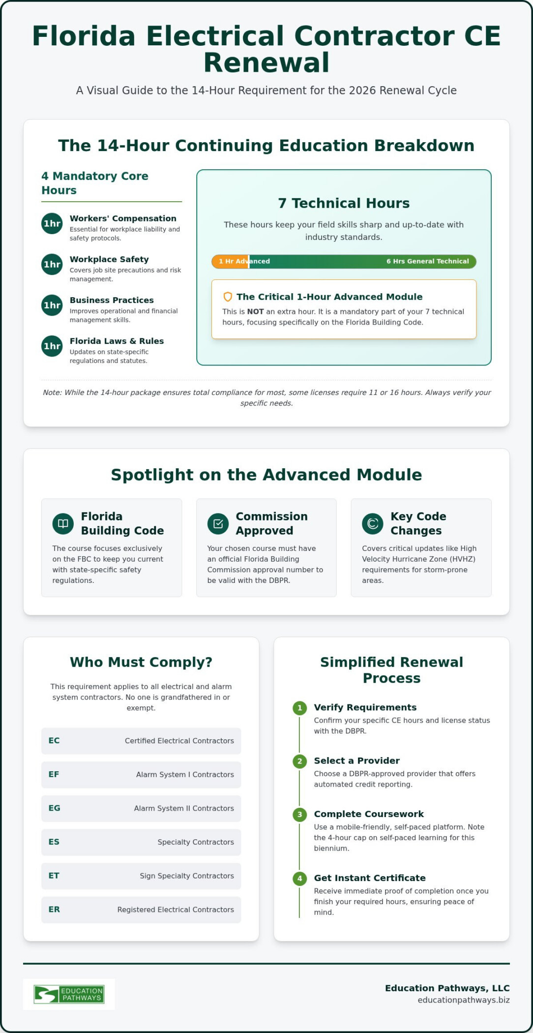 Florida Electrical Contractor Advanced Module CE: 2026 Compliance Guide