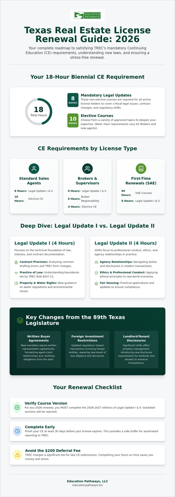 Texas Real Estate Legal Update Courses: The 2026 License Renewal Guide