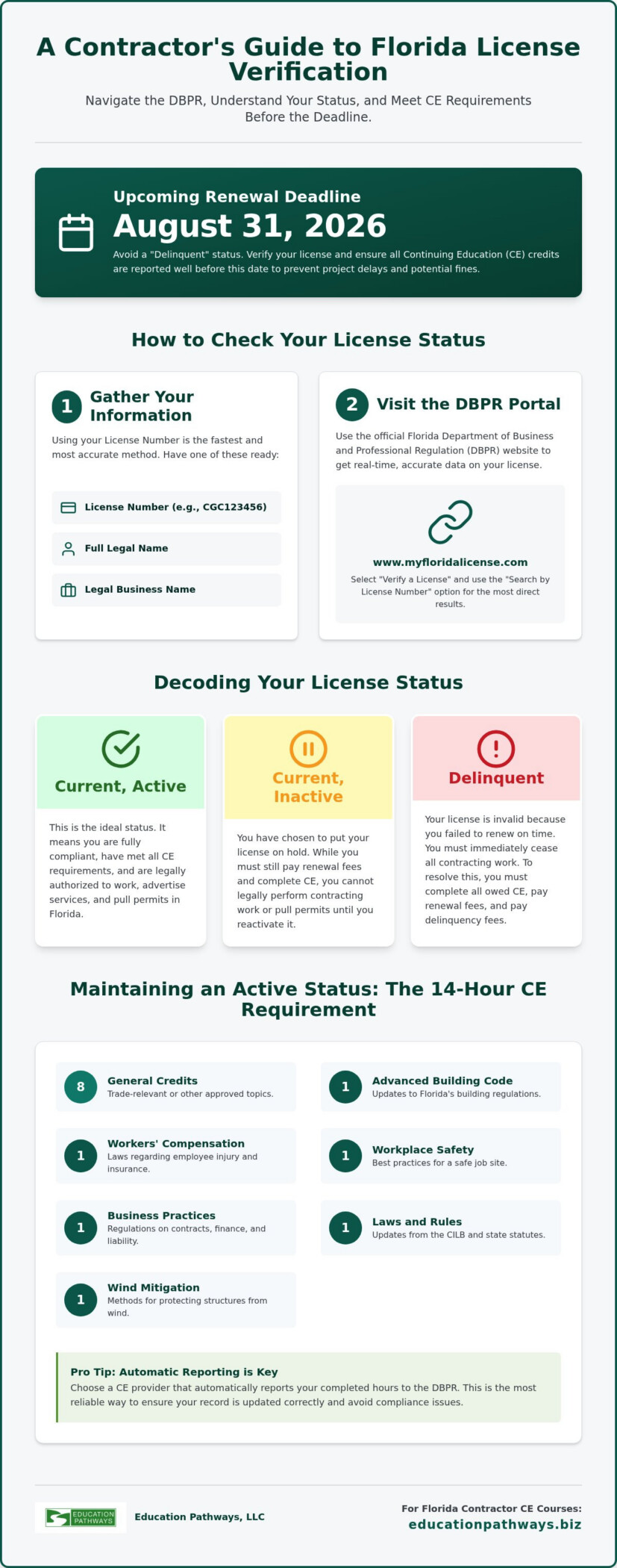 How to Check Your Florida Contractor License Status: A 2026 Guide