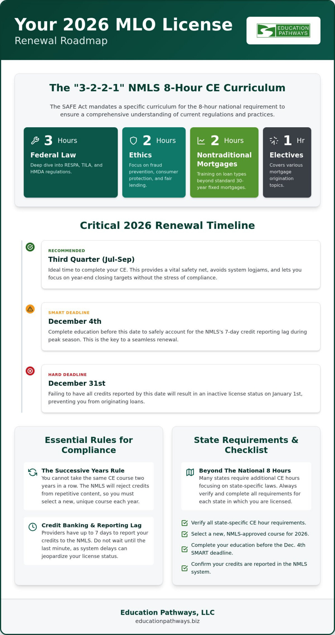 NMLS Approved MLO Continuing Education: The Complete 2026 Compliance Guide