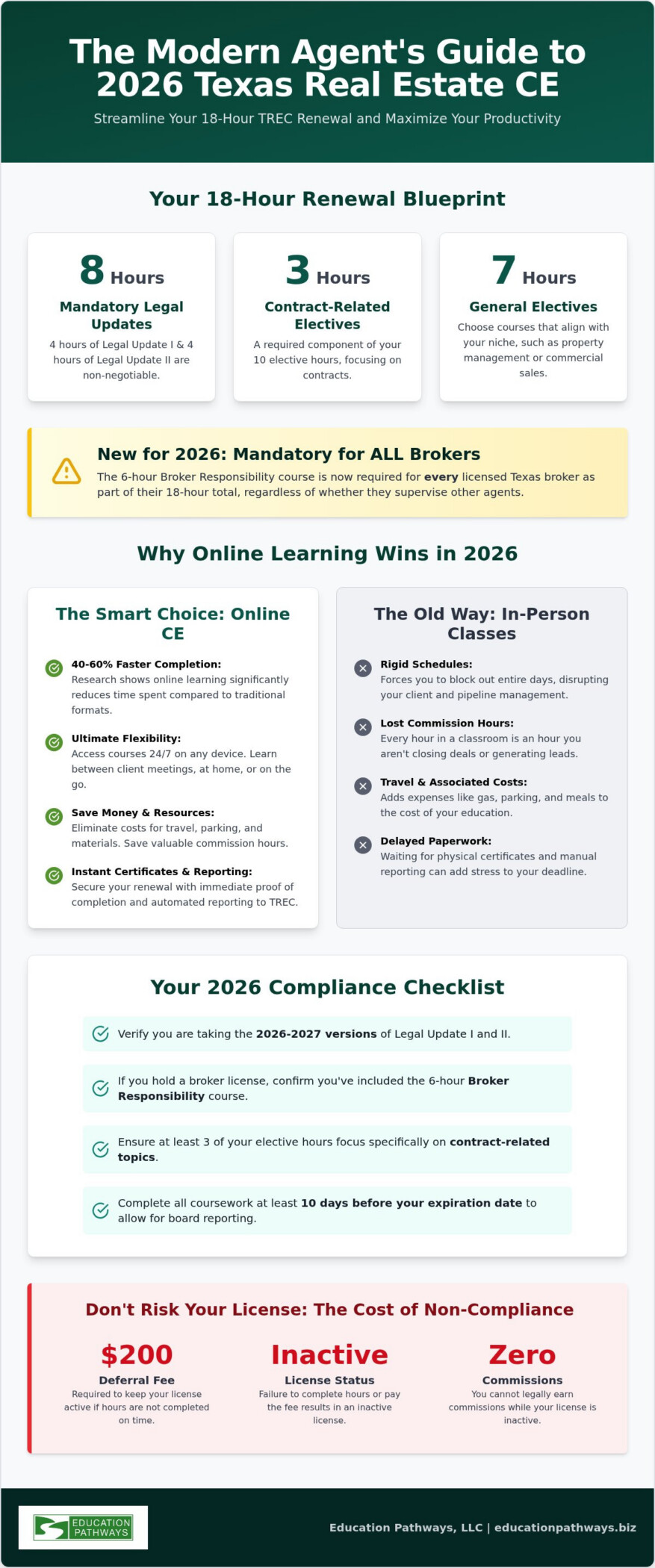 The Strategic Benefits of Online Texas Real Estate CE in 2026