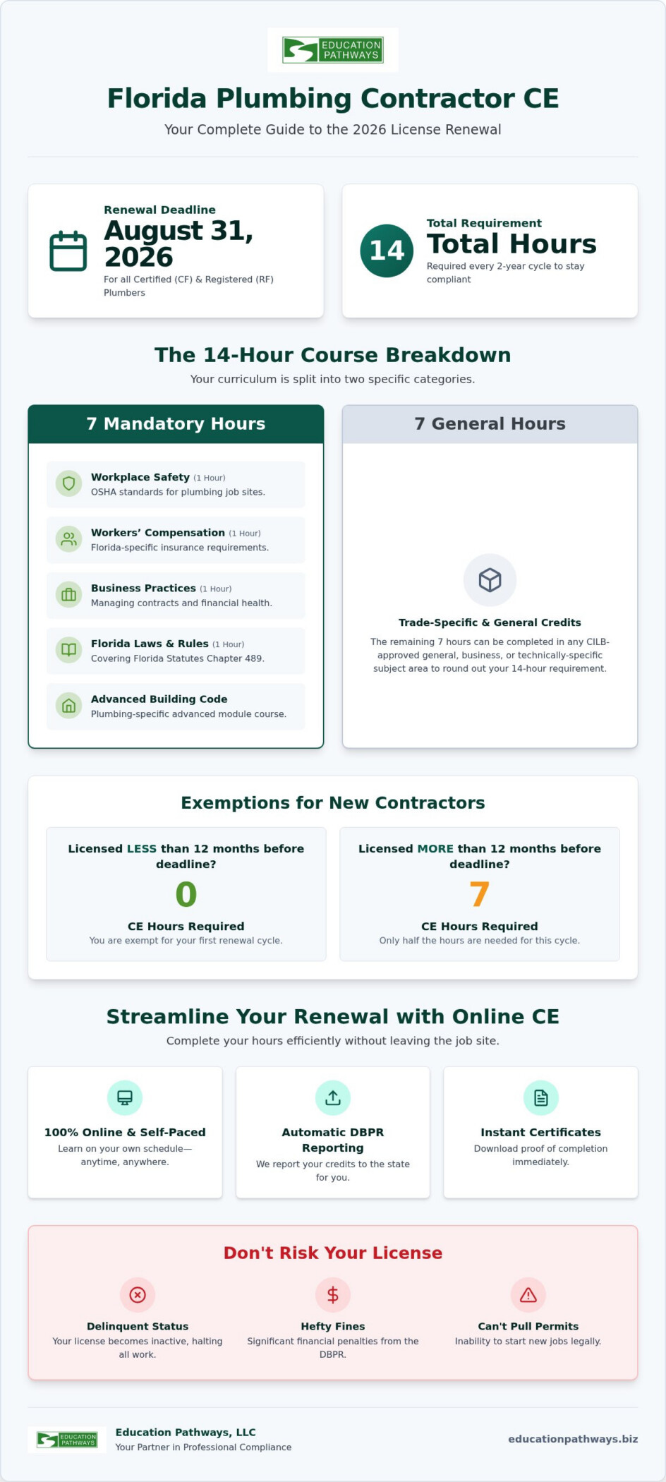 Florida Plumbing Contractor Continuing Education: The 2026 Renewal Guide