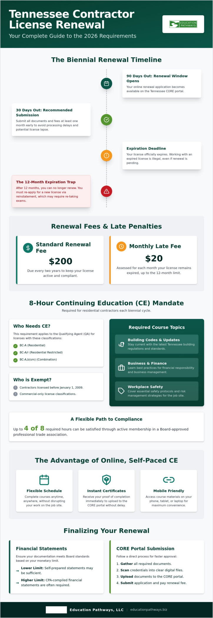 How to Meet Tennessee Contractor License Renewal Requirements in 2026