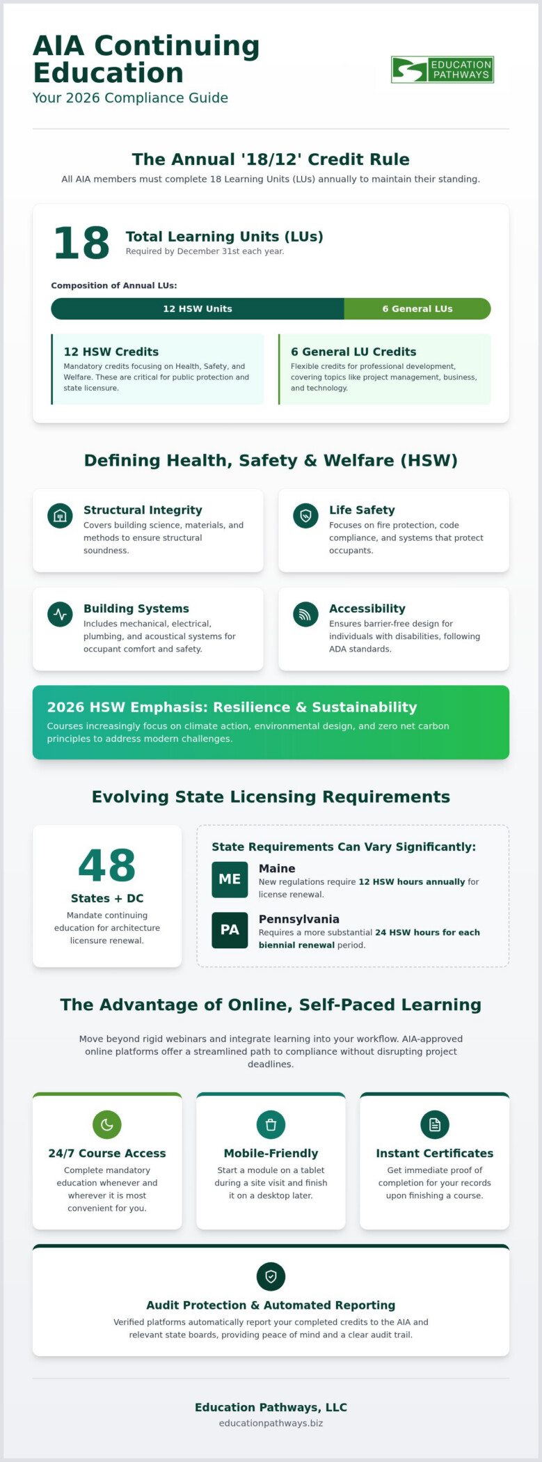 AIA Approved Continuing Education Online: The 2026 Architect’s Guide