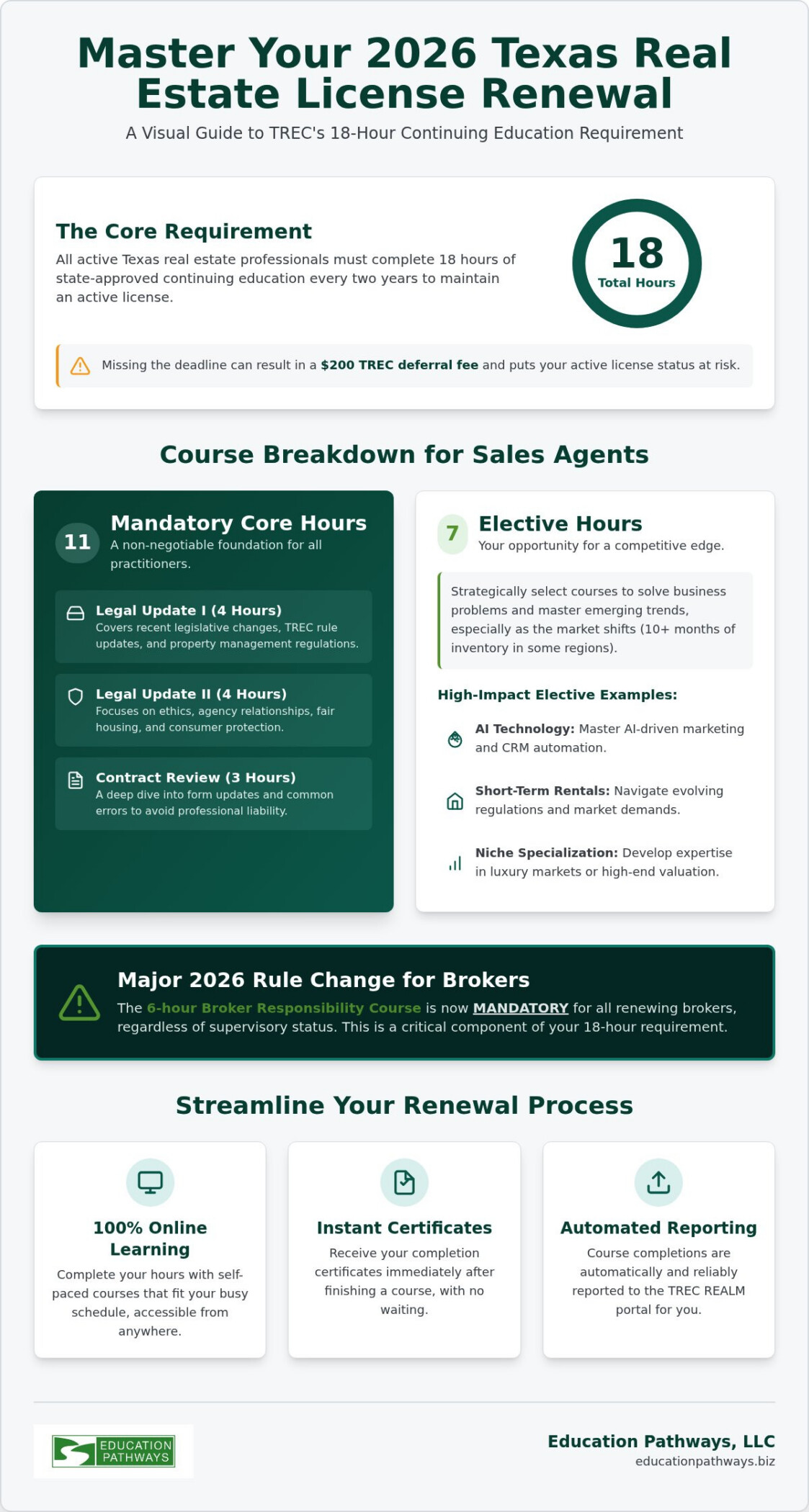 Texas Real Estate CE Elective Courses: The 2026 Professional Guide