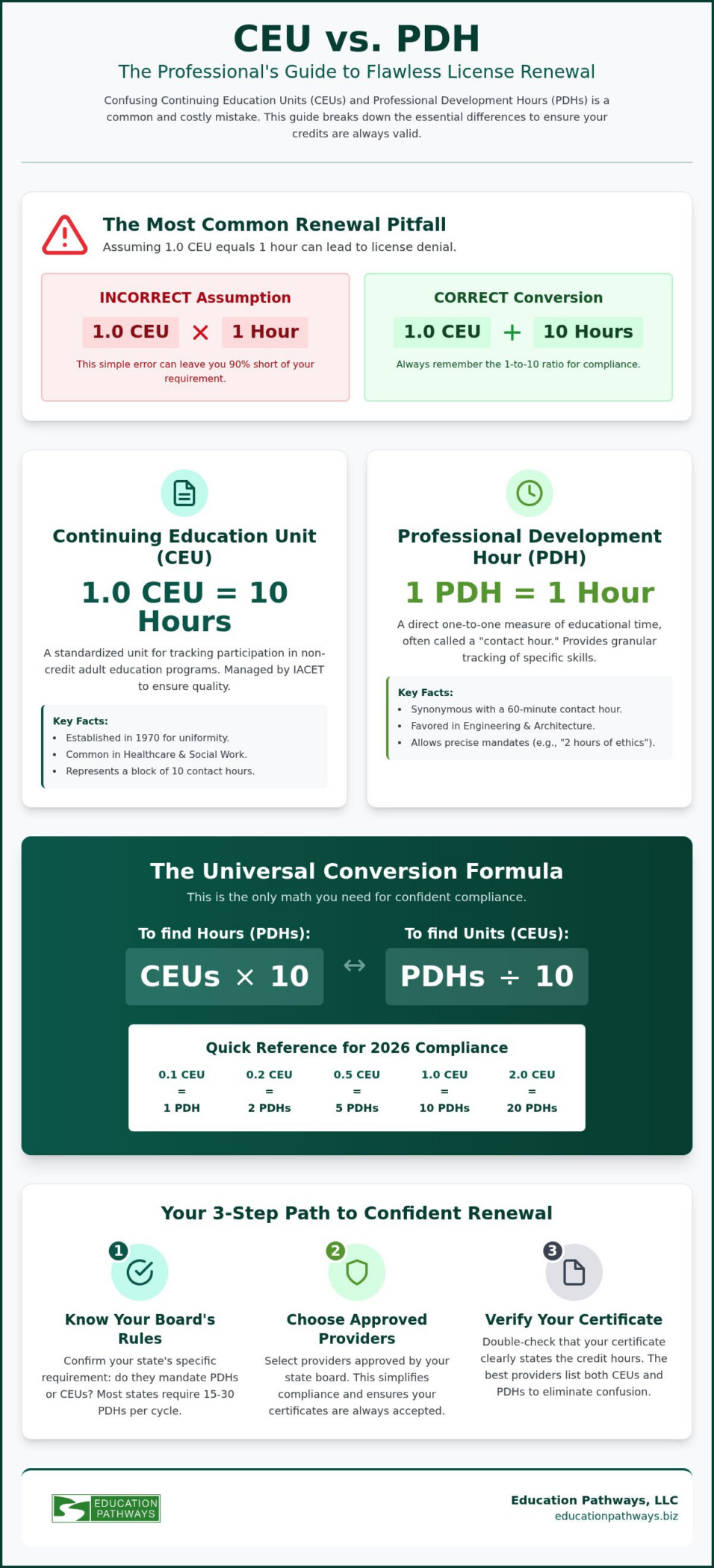 Professional Development Hours vs. CEU: The 2026 Comparison Guide