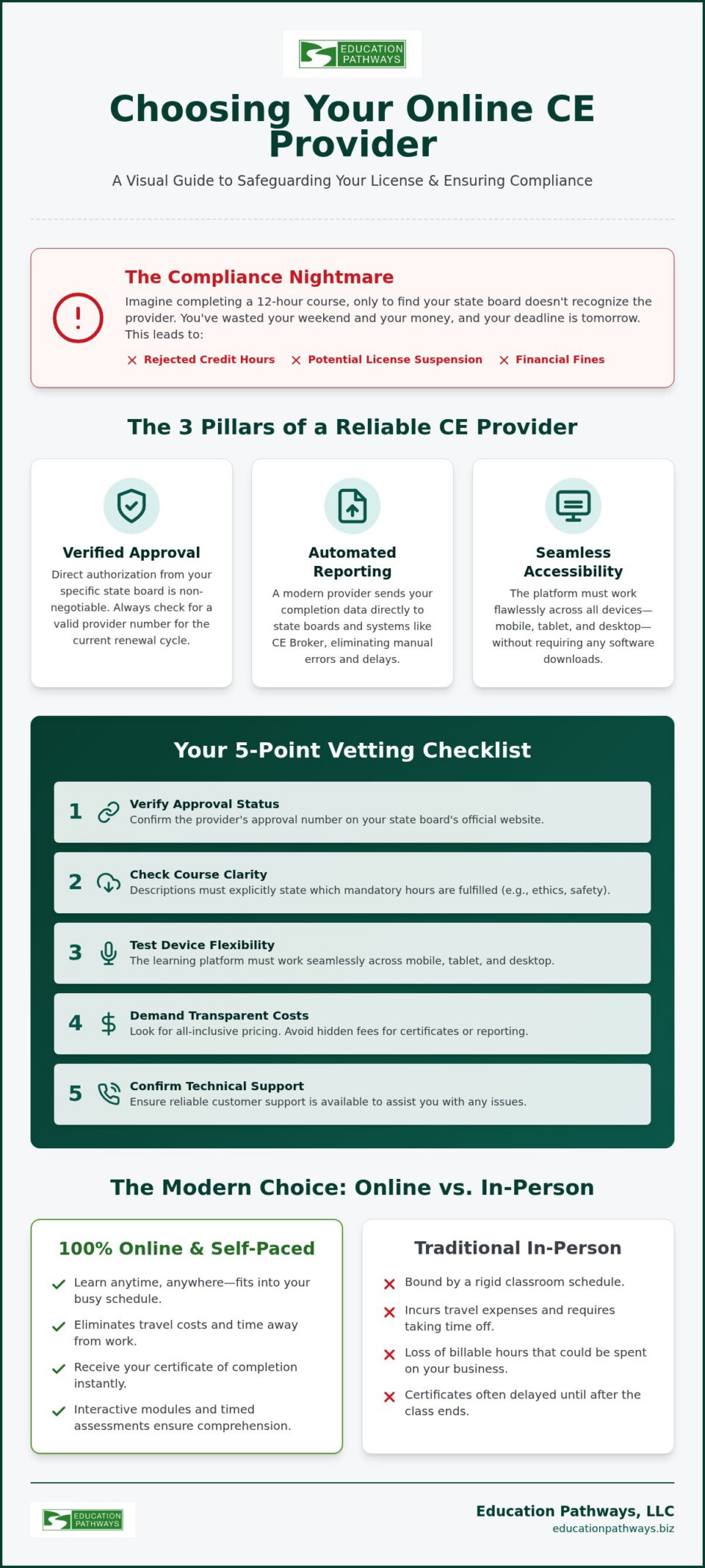 How to Choose an Online CE Provider for License Renewal in 2026