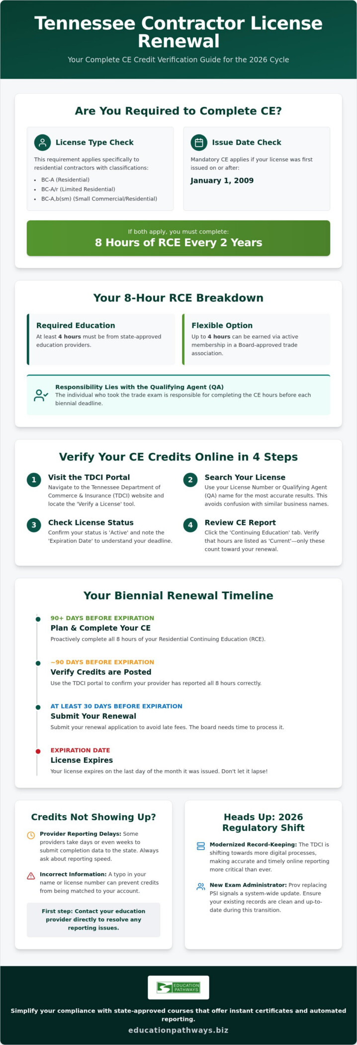 Check TN Contractor License CE Credits: A Guide
