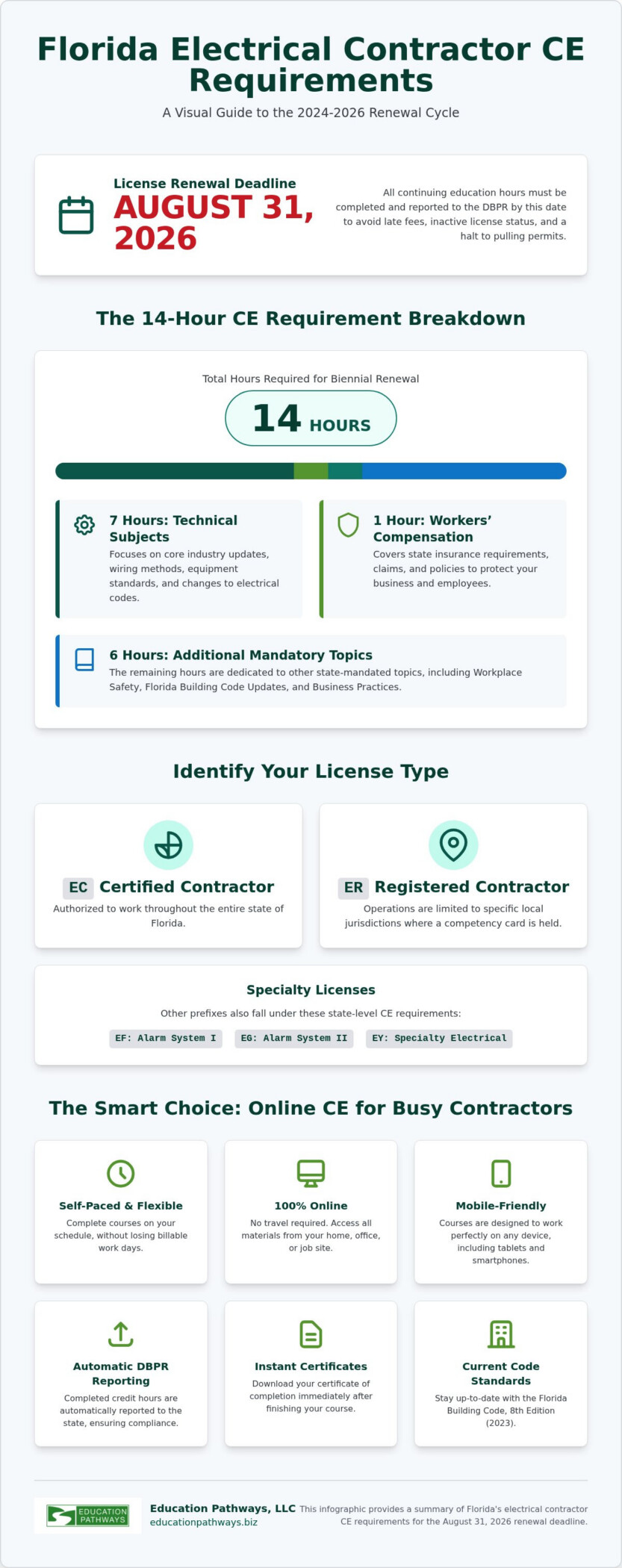 Florida Electrical Contractor CE: The 2026 License Renewal Guide