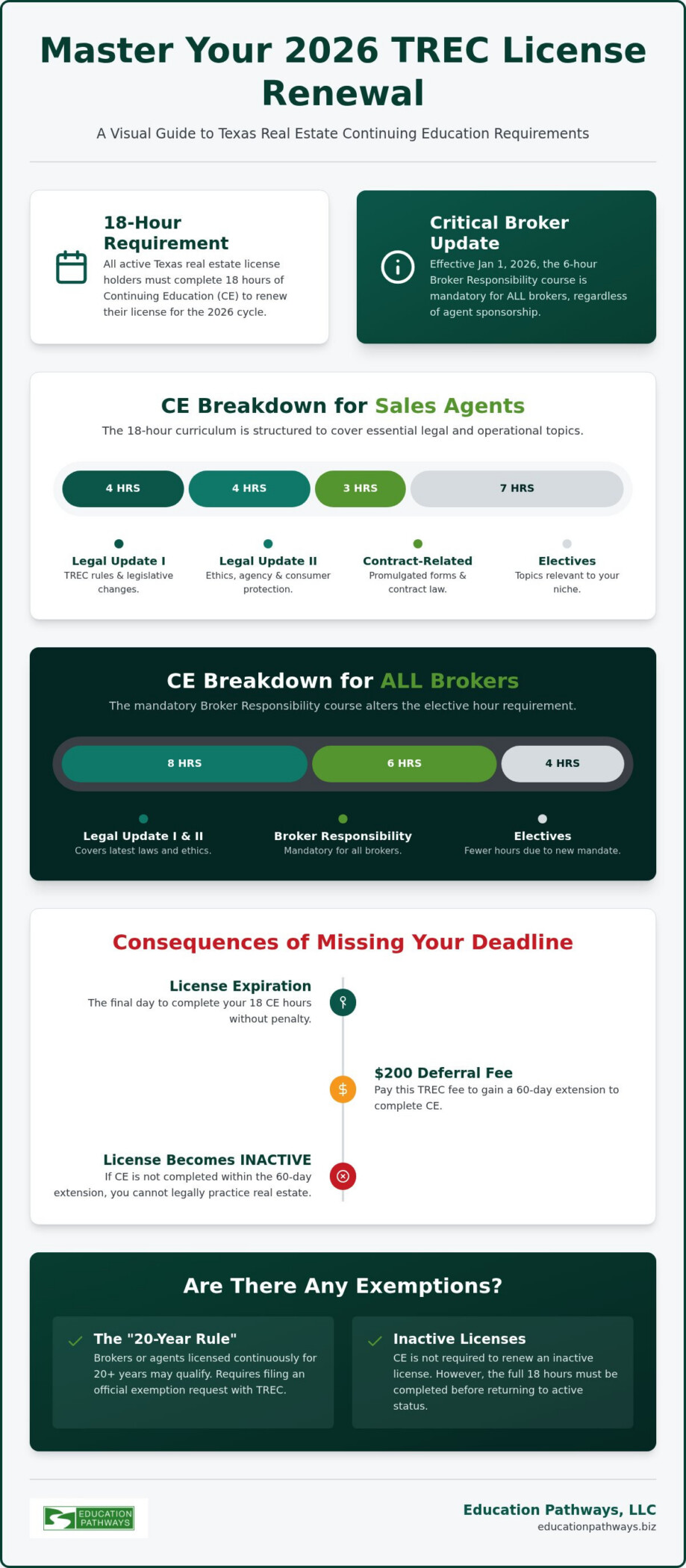 TREC Continuing Education Requirements 2026: The Complete Texas Realtor Guide