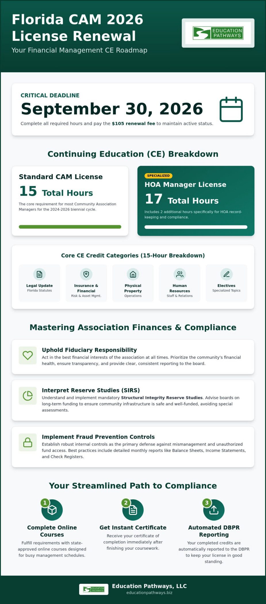 Florida CAM Financial Management CE: The 2026 Compliance Guide