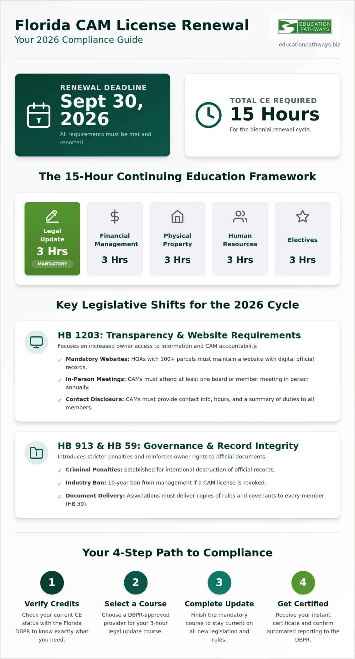 Florida CAM Law Update Course: Master the 2026 Legislative Changes